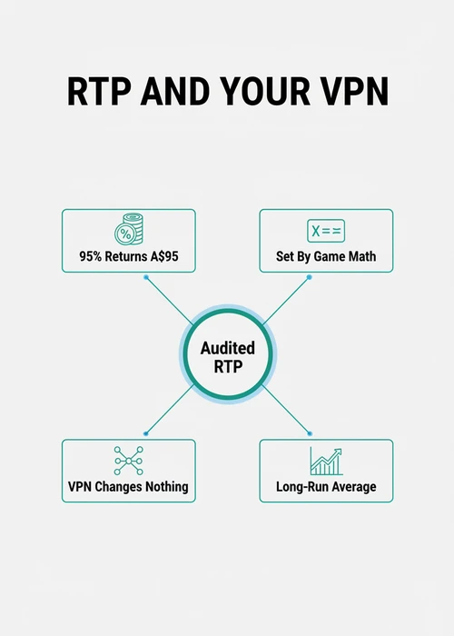 Abstract digital network with VPN tunnel and high RTP pokies icons